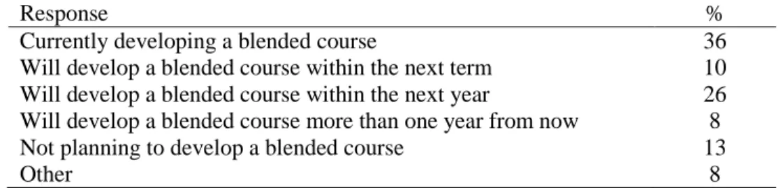 Table 4 illustrates that many of the participants were either developing a blended learning course  (36%) or would be developing a course within the future (44%)