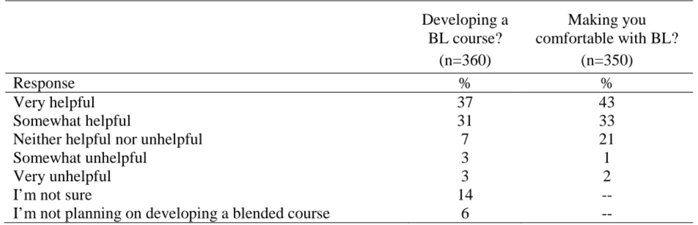 Table 6. Digital badge participation? (n=383) 