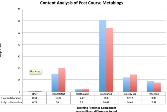 Figure 4. Learning presence components in the metareflective blogs. 