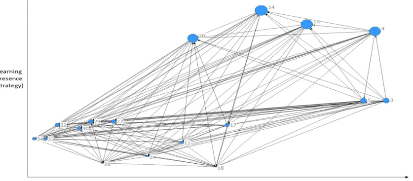 Figure 11. Out-degree centrality (influence) and online learning presence (strategy use) 