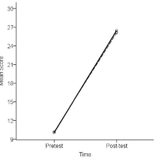 Figure 1. The dashed line represents the mean pre- and posttest scores from the low-collaboration group,  and the solid line represents the mean pre- and posttest scores from the high-collaboration group