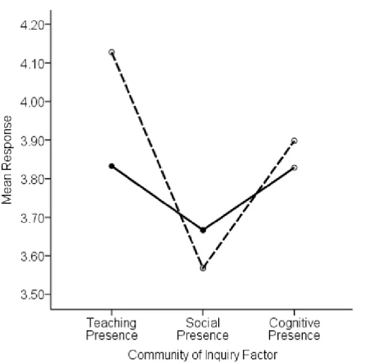 Figure 2. Mean community of inquiry responses. The low-collaboration students are represented by the  dashed line and the high-collaboration students by the solid line
