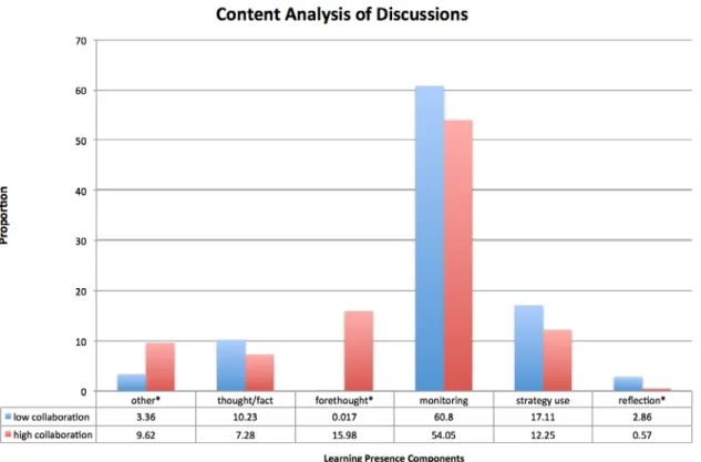 Figure 3. Learning presence components in the discussions. 