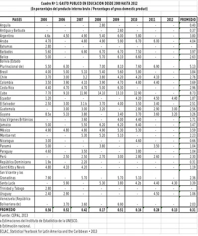 Cuadro Nº 1: GASTO PUBLICO EN EDUCACION DESDE 2000 HASTA 2012(En porcentajes del producto interno bruto / Percentages of gross domestic product)