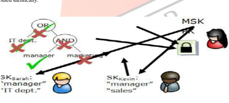 Fig 2 : Access Control via CP-ABE  : The key issuing protocol generates and issues user secret keys by performing a secure two-party computation 