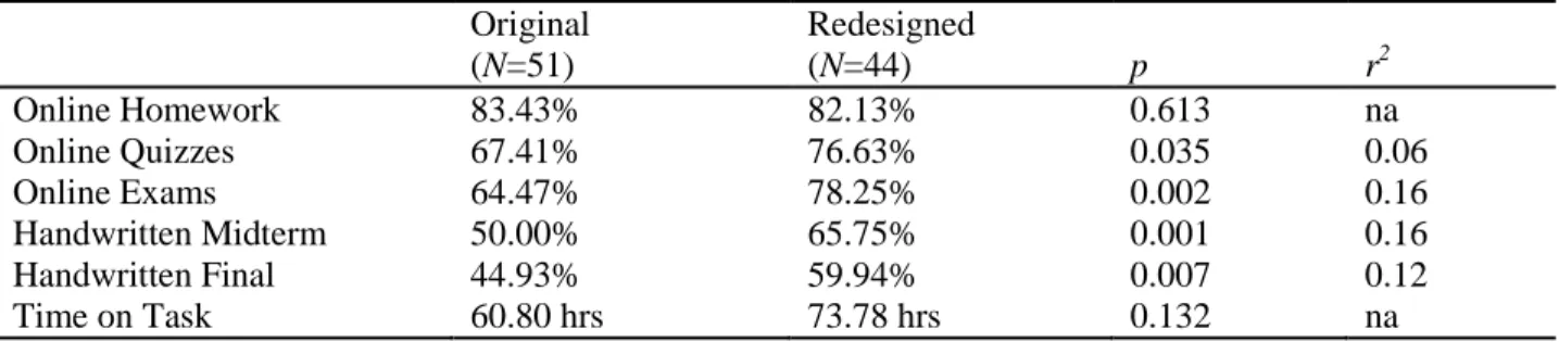 Table 3 summarizes the results obtained in the comparison of the original online College Algebra  course and the redesigned online College Algebra course on all assessment components and time on task
