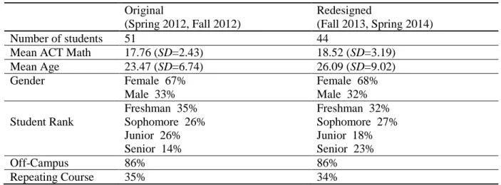 Table 1. Online College Algebra Student Profiles, by Course Design  Original 
