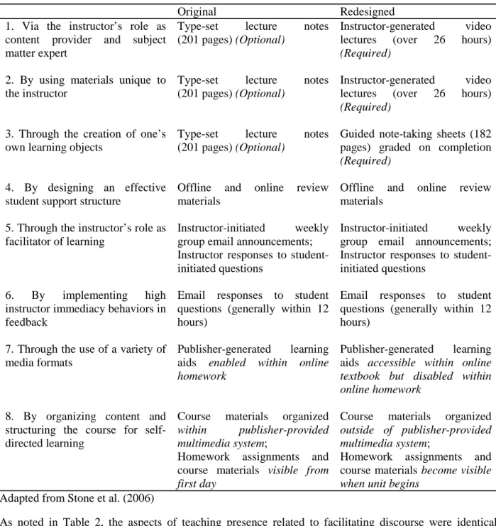 Table 2 summarizes how the original online College Algebra course compares to the redesigned  online College Algebra course in terms of how the course instructor’s teaching presence was facilitated  according to the eight descriptors identified by Stone an