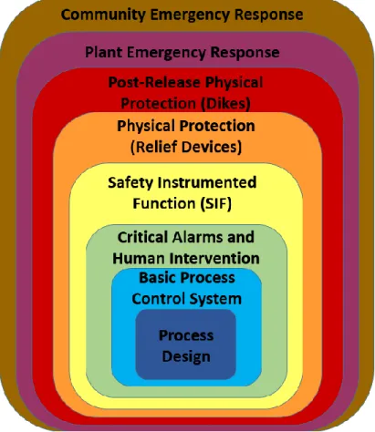 Figure 4. Layers of protection for a possible incident [28]. 