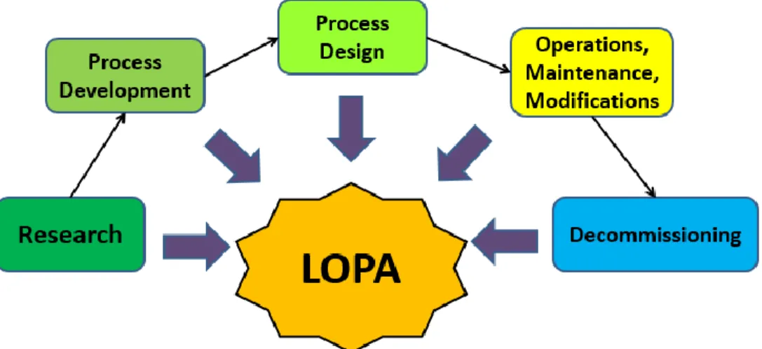 Figure 5. The process life cycle showing where LOPA is typically used [2]. 