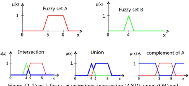 Figure 12. Type-1 fuzzy set operations: intersection (AND), union (OR) and  complement