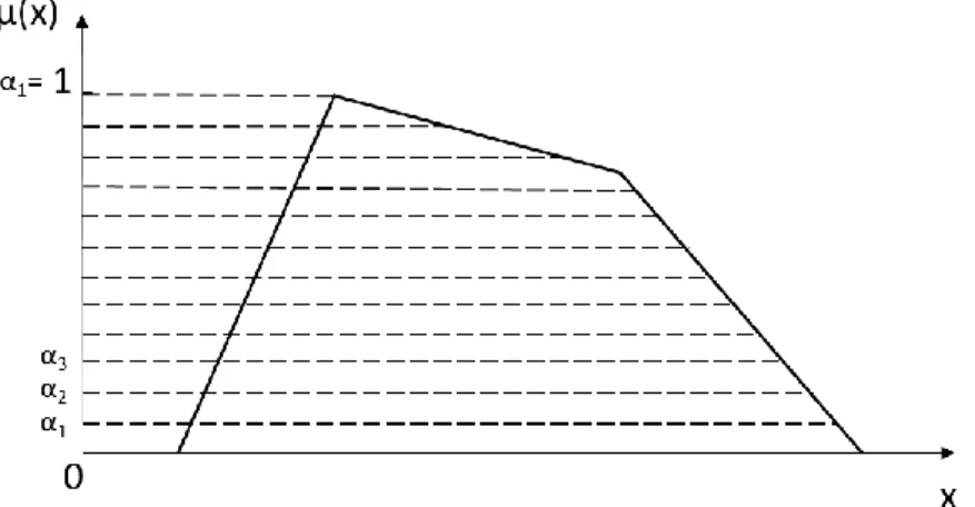 Figure 14. Illustration of the T1 FS Decomposition Theorem when n α-cuts are used.  