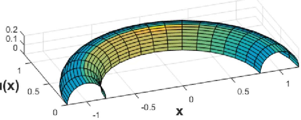 Figure 21. Type-2 fuzzy logic example III. 
