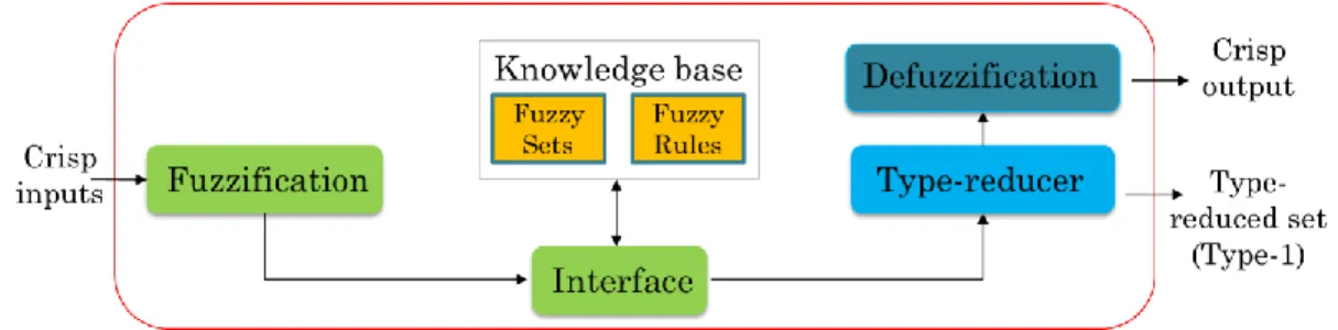 Figure 24. The structure of type-2 fuzzy logic system. 