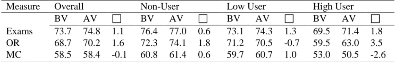 Table 1  Means and Changes in Averages on Measures of Achievement Overall and By Levels of Video Use