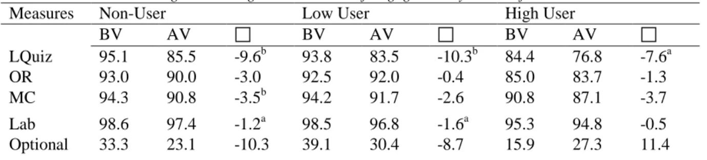 Table 3  Means and Changes in Averages on Measures of Engagement by Levels of Video Use