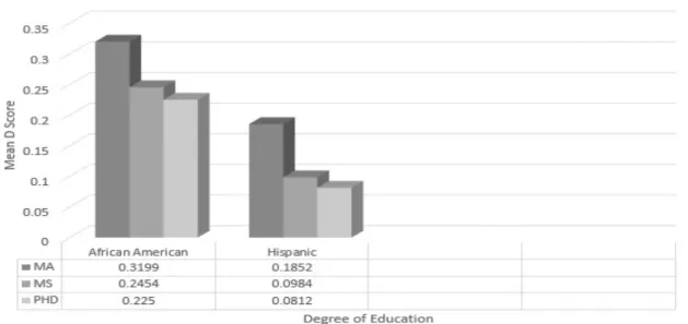 Figure 3. Breakdown of Explicit Bias Based on Education Level. 