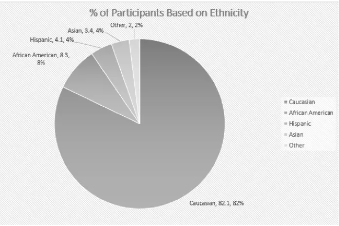 Figure 1. Breakdown of participants based on race/ethnicity. 