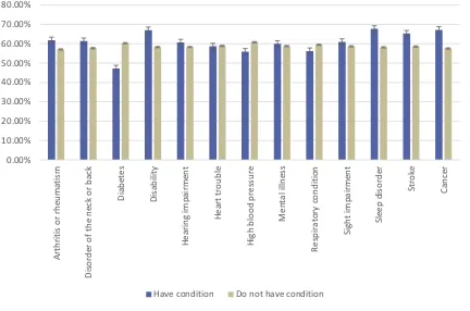 Figure 1. Proportion of Data-Linkage Consenters by Chronic Condition 