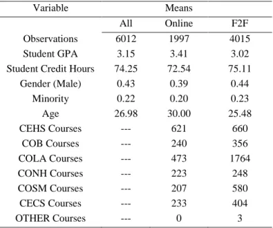 Table 1. Mean student course attributes combined and separated by instruction type . 