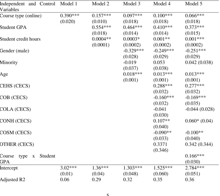Table 2. Regression models describing sources of variation in student performance .         Independent and Control 