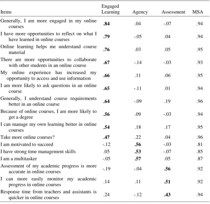 Table 1 Pattern Matrix for the Promax Transformed Image Analysis 