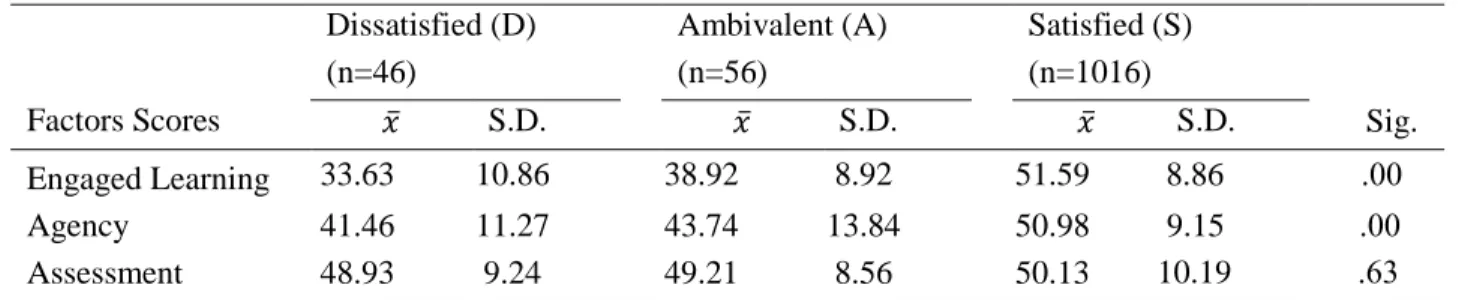 Table 3  Factor Score Difference by Overall Satisfaction  Dissatisfied (D)  (n=46)  Ambivalent (A) (n=56)  Satisfied (S) (n=1016)  Sig