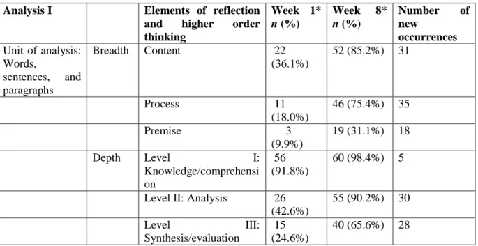 Table 3 Evidence of the Elements of Reflection and Higher Order Thinking in Student Writing   Analysis I  Elements of reflection 