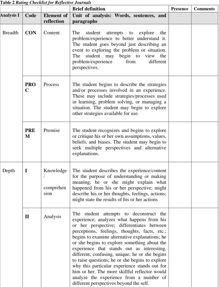 Table 2 Rating Checklist for Reflective Journals 