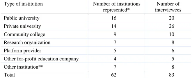 Table 1 Affiliations of Interviewees 