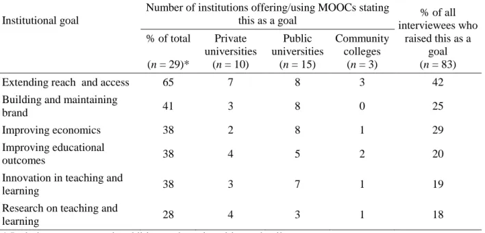 Table 2 Institutional Goals for Developing and Delivering or Using MOOCs 