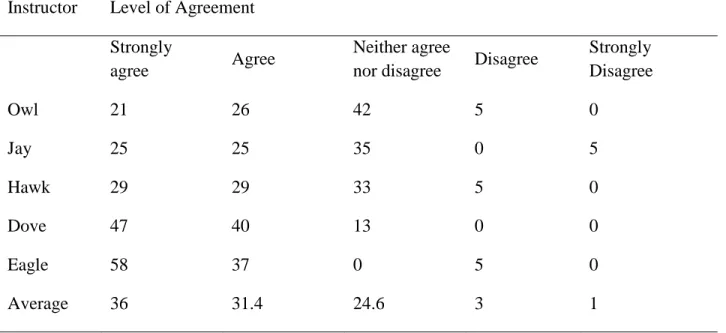 Table 2.1  Student perceptions of how their instructor’s comments encourage in-depth  thinking on the topic