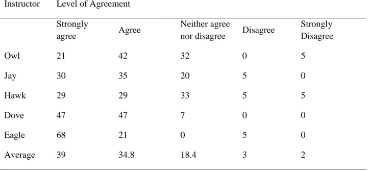 Table 2.3  Student perceptions of how engaged their instructor was in the discussions