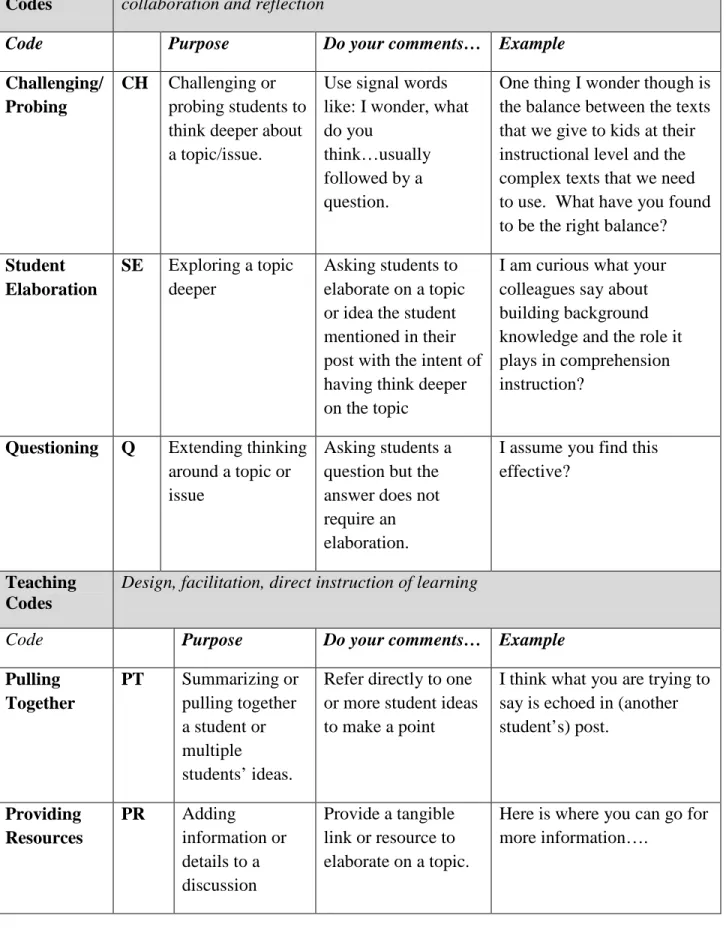 Figure 1 Coding Categories for Analytical Tool  Cognitive 
