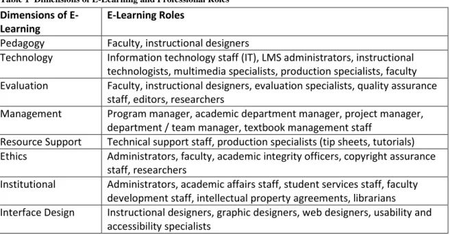 Table 1  Dimensions of E-Learning and Professional Roles 