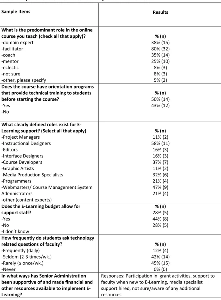 Table 2   Sample Items and Results related to E-Learning Roles and Collaboration  