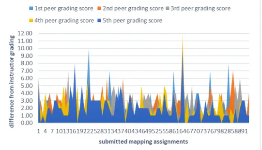 Figure 3. Difference between scores assigned by student graders and the instructor  10 