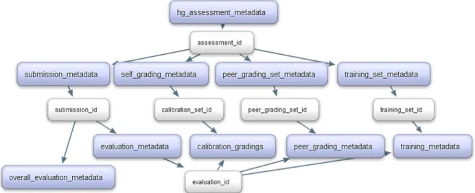Figure 1. The structure of peer grading assignment data in Coursera’s database 