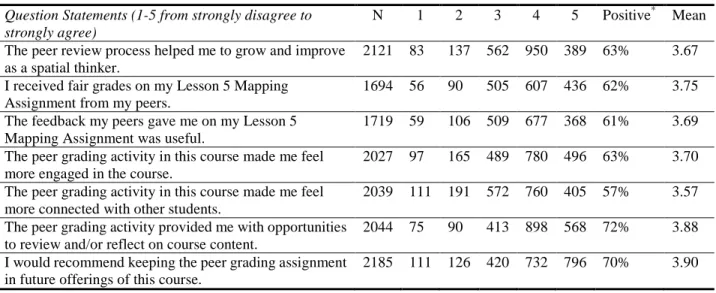 Table 5.    Students’ Ratings of the Seven Statements Regarding the Peer Grading Activity in MGR  Question Statements (1-5 from strongly disagree to 