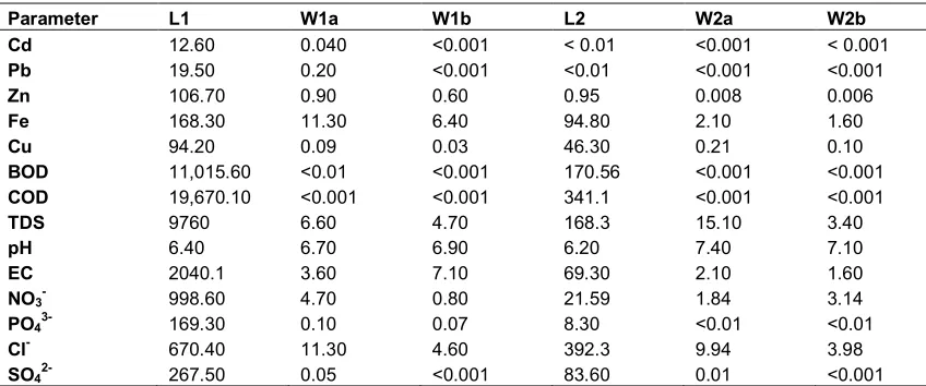 Table 2. General average result of sampling 
