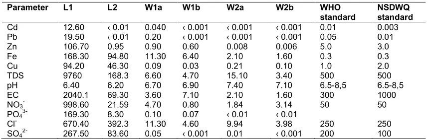 Table 3. Comparison of groundwater quality parameters with international standards  
