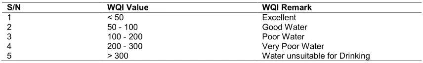 Table 6. Classification of water quality based on WQI value (WHO, 2006)  