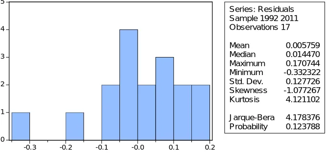 Figure – 05: The Result of the Histogram Normality Test for the Short Run Model  