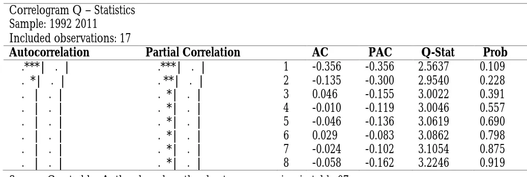 Table – 08: The Result of the Serial Correlation Testfor the Short Run Model 