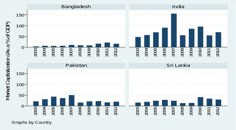 Figure – 03 : Market Capitalization (As a % of GDP) of Selected South Asian Economies 
