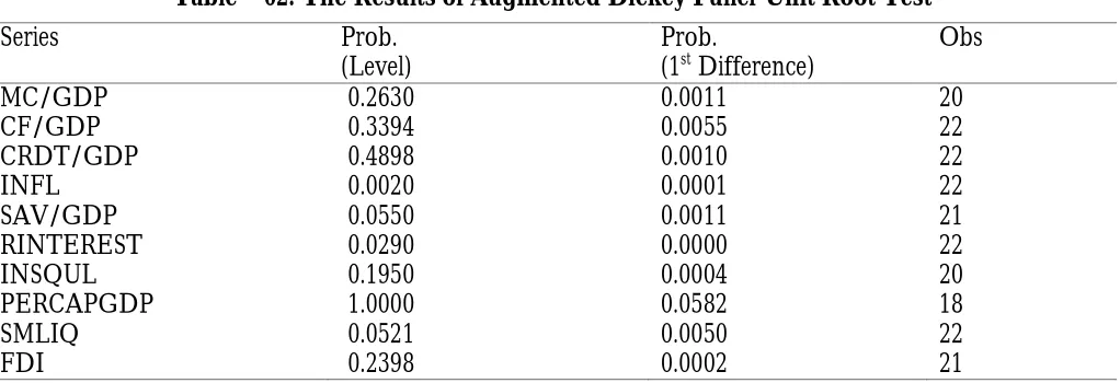 Table – 02: The Results of Augmented Dickey Fuller Unit Root Test 