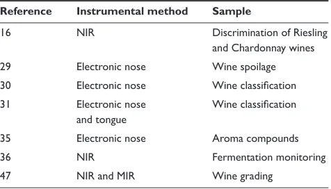 Figure 1 A combination of PCA and rapid methods.  A the mid-infrared spectra of a set of wine samples, B and their principal component scores.Abbreviations: PCA, principal component analysis; PC, principal component score.