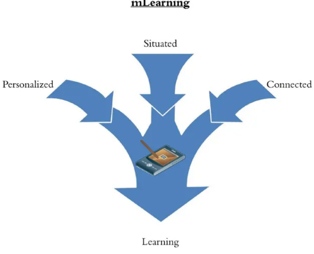 Figure 1. mLearning is learning that is personalized, situated, and connected through the use of a  mobile device