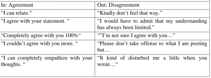 Table 1: Sample student posts categorized as agreement or disagreement 