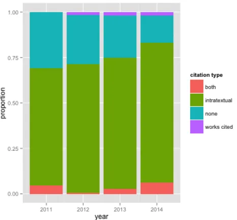 Figure 1. The proportion of articles by year in each citation category. The numbers of articles each year were 42 (2011), 175 (2012), 350 (2013) and 558 (2014)